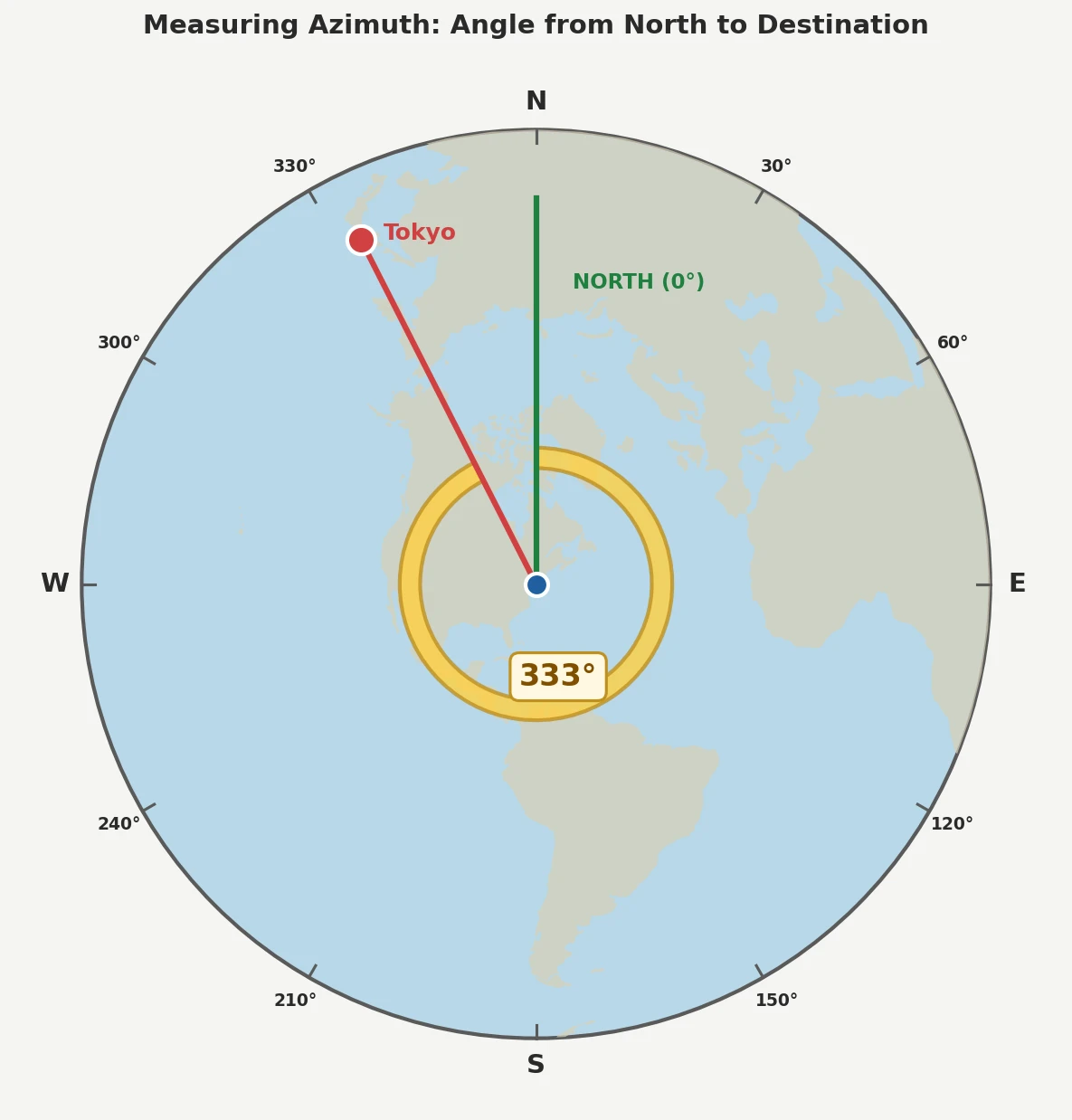 Diagram showing how to measure azimuth angle from north on an azimuthal map